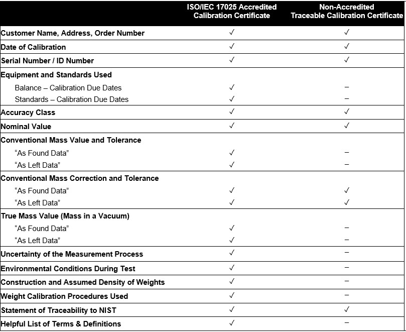 Standard Weight Calibration Certificate Comparison Chart
