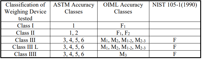 Classification of Weighing Devices